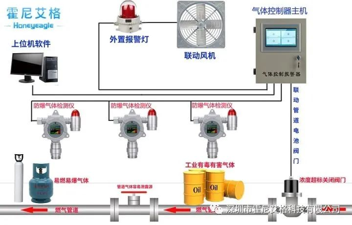 守護安全，從了解開始 —— 霍尼艾格氣體報警器功能全解析